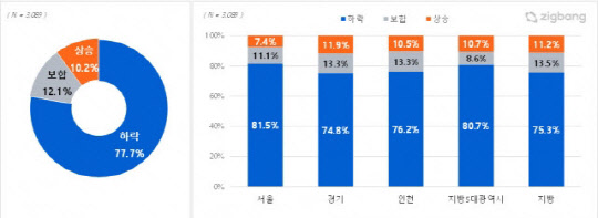 2023년 주택 매매가격 전망 조사 결과 <직방 제공>